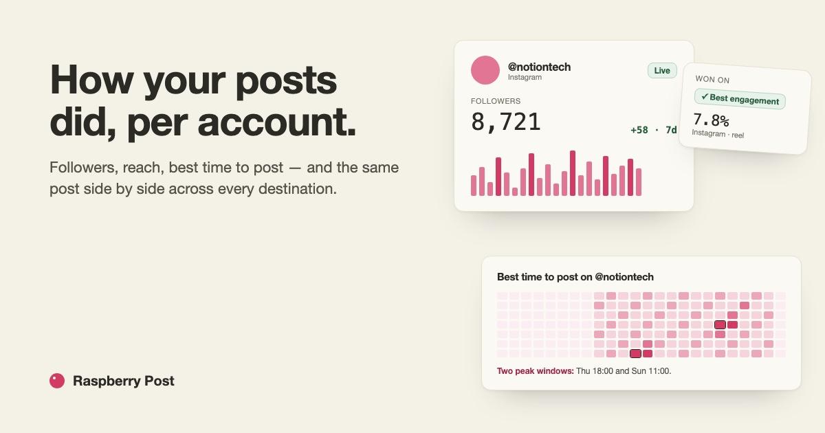 The dashboard now says how your posts did